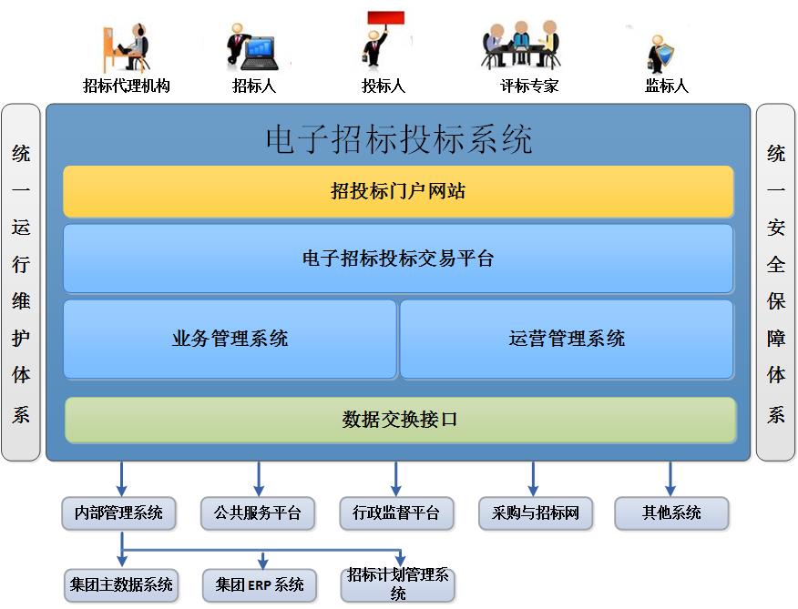 立足自身，發(fā)揮優(yōu)勢(shì)，建設(shè)企業(yè)電子招標(biāo)投標(biāo)系統(tǒng)