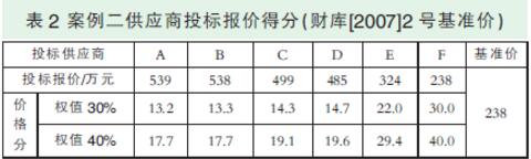 關(guān)于政府采購活動(dòng)中評(píng)標(biāo)基準(zhǔn)價(jià)設(shè)定的案例分析