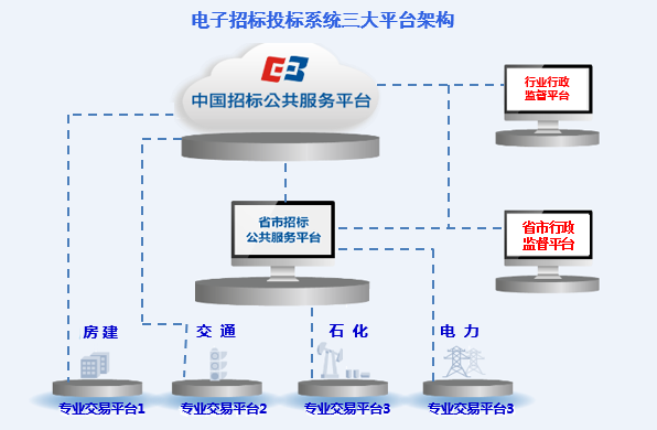 “互聯(lián)網(wǎng)+”招標采購行動趨勢