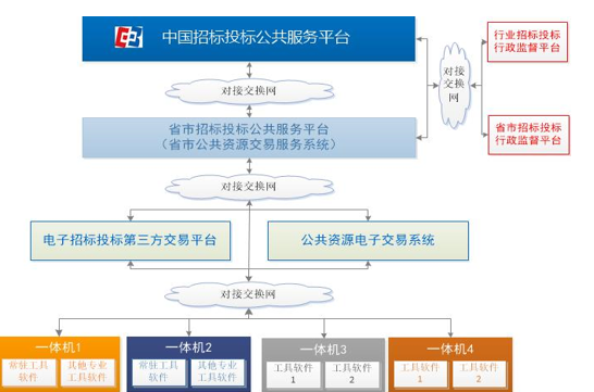 “互聯(lián)網(wǎng)+”招標采購行動趨勢