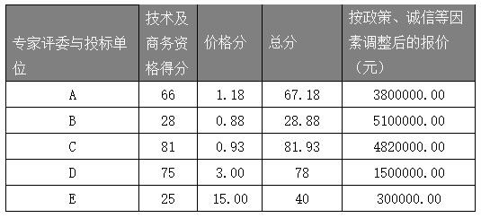 如何防范惡意陪標和圍標