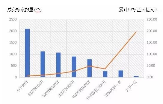 電子招標數(shù)據(jù)周報（7.16-7.22）