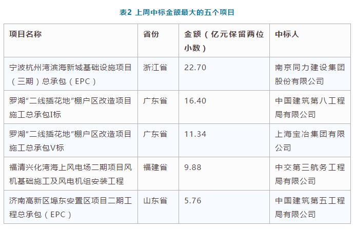 電子招標數(shù)據(jù)周報（7.16-7.22）