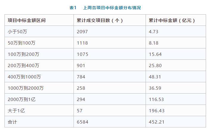 電子招標數(shù)據(jù)周報（7.16-7.22）