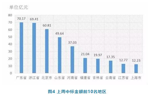 電子招標(biāo)數(shù)據(jù)周報(bào)（7.23-7.29）