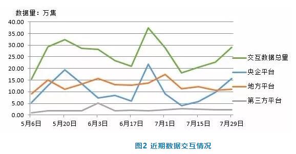 電子招標(biāo)數(shù)據(jù)周報(bào)（7.23-7.29）