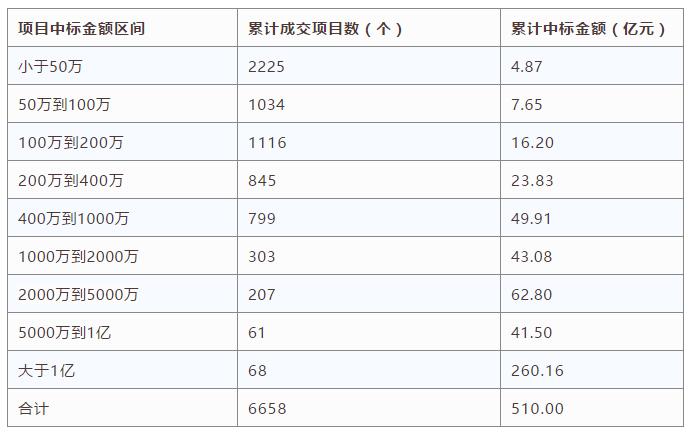 電子招標數據周報（8.6-8.12）