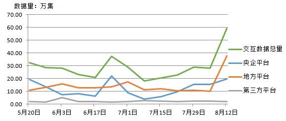 電子招標數據周報（8.6-8.12）