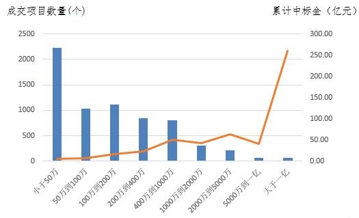 電子招標數據周報（8.6-8.12）