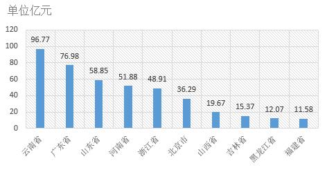 電子招標數據周報（8.6-8.12）