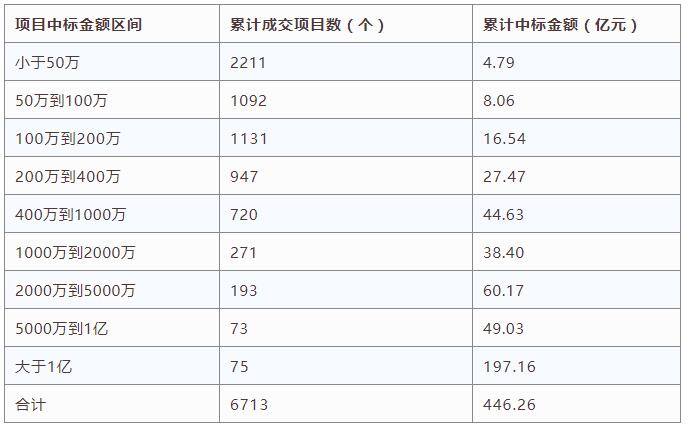 電子招標(biāo)數(shù)據(jù)周報(bào)（8.13-8.19）