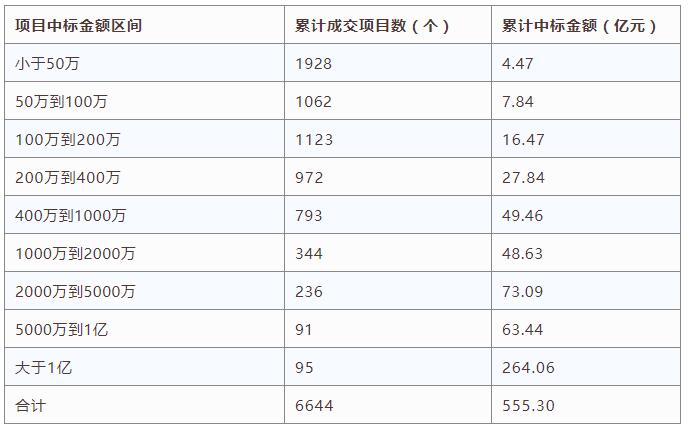 電子招標(biāo)大數(shù)據(jù)分析簡(jiǎn)報(bào)（8.27-9.2）