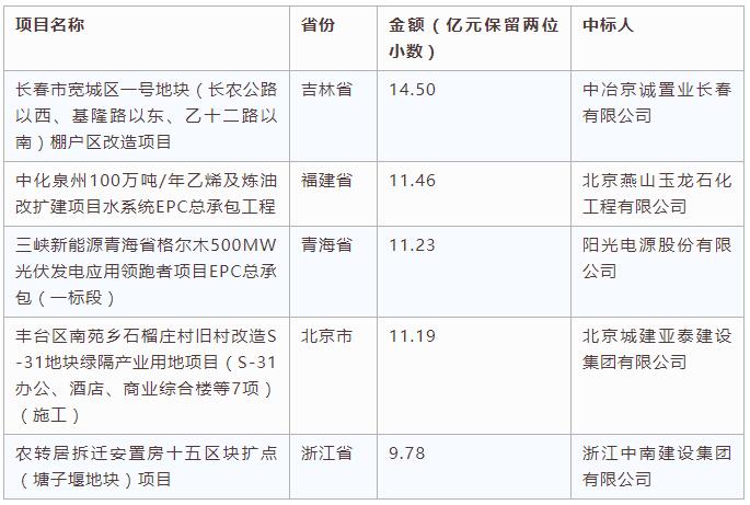 電子招標(biāo)大數(shù)據(jù)分析簡(jiǎn)報(bào)（8.27-9.2）