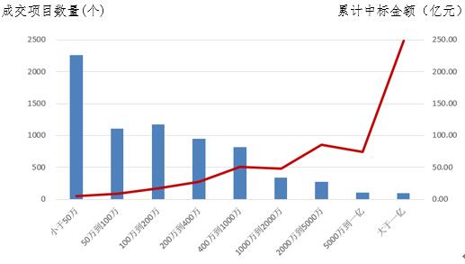 電子招標大數(shù)據(jù)分析簡報（9.3-9.9）