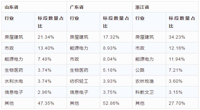 電子招標(biāo)大數(shù)據(jù)分析簡報（9.10-9.16）