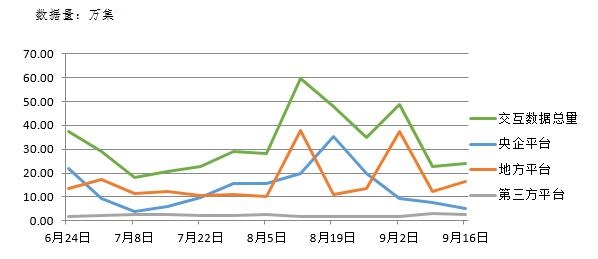 電子招標(biāo)大數(shù)據(jù)分析簡報（9.10-9.16）