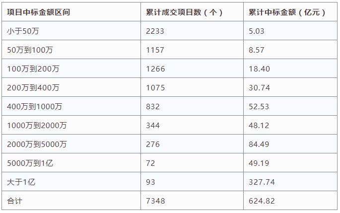 電子招標(biāo)大數(shù)據(jù)分析簡報（9.10-9.16）