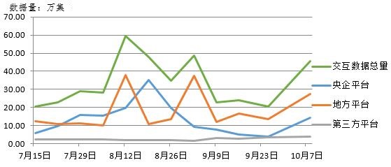 電子招標(biāo)大數(shù)據(jù)分析簡報（10.1-10.7）