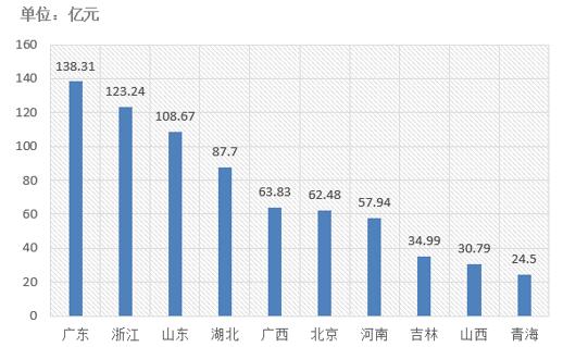 電子招標(biāo)大數(shù)據(jù)分析簡報（10.1-10.7）