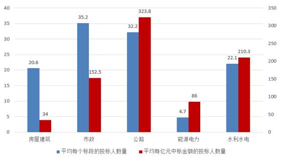 電子招標(biāo)大數(shù)據(jù)分析簡報（10.1-10.7）