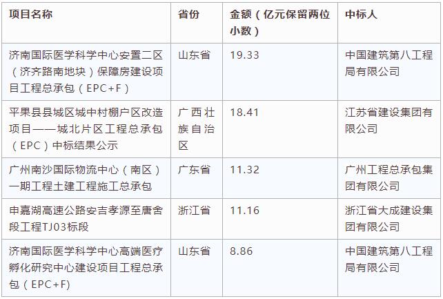 電子招標(biāo)大數(shù)據(jù)分析簡報（10.1-10.7）