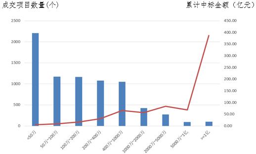 電子招標(biāo)大數(shù)據(jù)分析簡報(bào)（10.22-10.28）