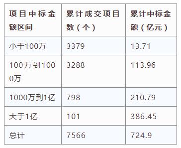 電子招標(biāo)大數(shù)據(jù)分析簡報(bào)（10.22-10.28）