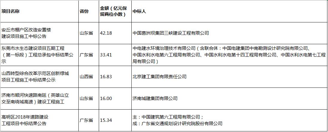 電子招標(biāo)大數(shù)據(jù)分析簡報(bào)（10.22-10.28）