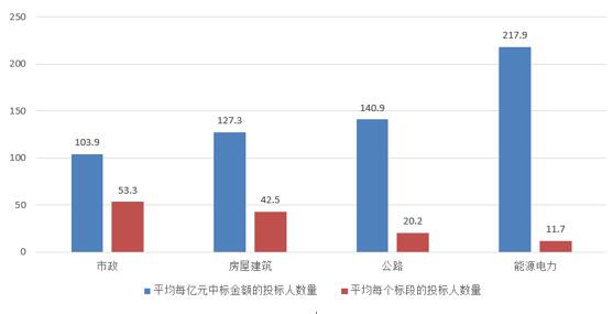 電子招標(biāo)大數(shù)據(jù)分析簡報(bào)（10.22-10.28）