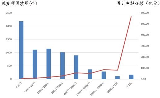 電子招標(biāo)大數(shù)據(jù)分析簡報（10.29-11.4）