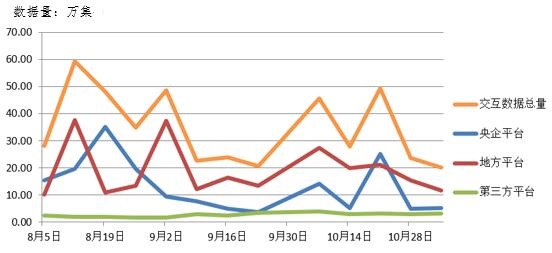 電子招標(biāo)大數(shù)據(jù)分析簡報（10.29-11.4）