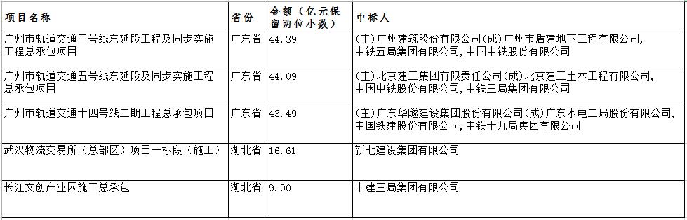 電子招標(biāo)大數(shù)據(jù)分析簡報（10.29-11.4）