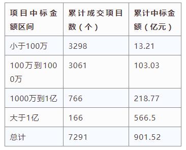 電子招標(biāo)大數(shù)據(jù)分析簡報（10.29-11.4）