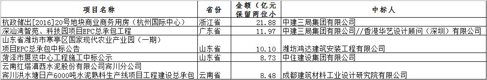 電子招標(biāo)大數(shù)據(jù)分析簡(jiǎn)報(bào)（11.12-11.18）