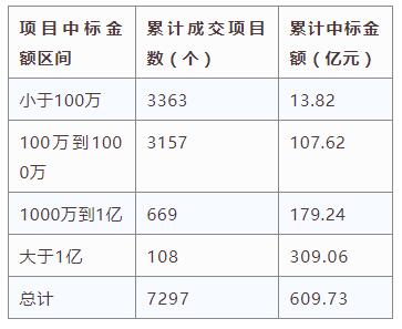 電子招標(biāo)大數(shù)據(jù)分析簡(jiǎn)報(bào)（11.12-11.18）