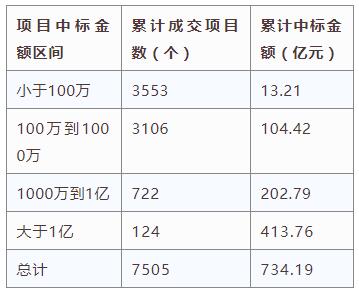 電子招標大數(shù)據(jù)分析簡報（11.19-11.25）