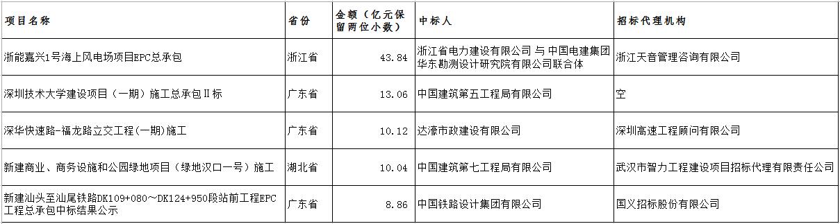 電子招標大數(shù)據(jù)分析簡報（11.19-11.25）