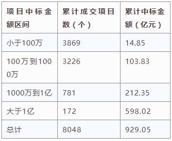 電子招標(biāo)大數(shù)據(jù)分析簡(jiǎn)報(bào)（12.3-12.9）