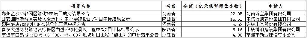 電子招標大數(shù)據(jù)分析簡報（12.10-12.16）