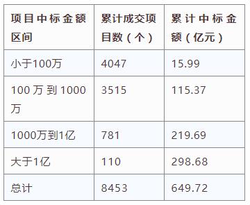 電子招標大數(shù)據(jù)分析簡報（12.10-12.16）