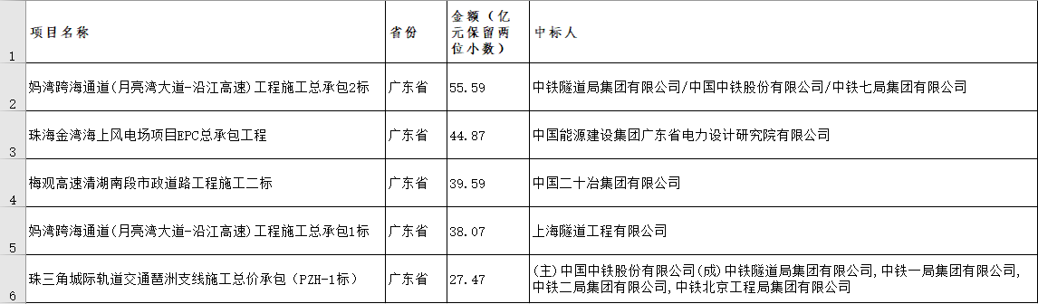 電子招標(biāo)大數(shù)據(jù)分析簡報(bào)（2018.12.24-2019.1.2）