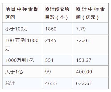 電子招標(biāo)大數(shù)據(jù)分析簡(jiǎn)報(bào)（1.2-1.7）