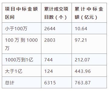 電子招標(biāo)大數(shù)據(jù)分析簡報(bào)（1.8-1.13）