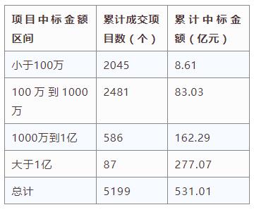 電子招標大數據分析簡報（2.18-2.24）