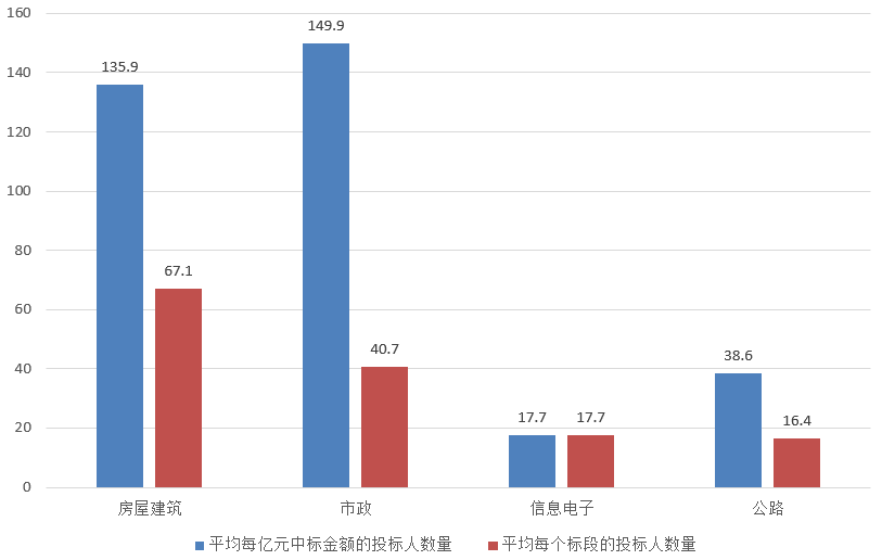 電子招標大數(shù)據(jù)分析簡報（2.25-3.3）