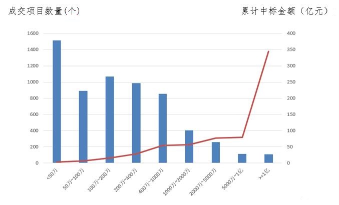 電子招標大數(shù)據(jù)分析簡報（2.25-3.3）