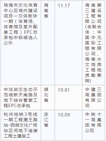 電子招標大數(shù)據(jù)分析簡報（2.25-3.3）