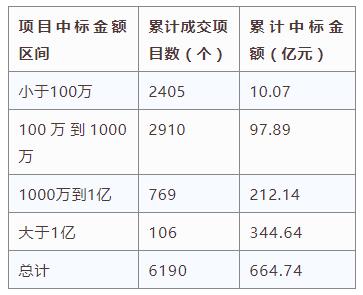 電子招標大數(shù)據(jù)分析簡報（2.25-3.3）