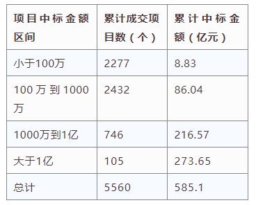 電子招標大數(shù)據(jù)分析簡報（3.4-3.10）