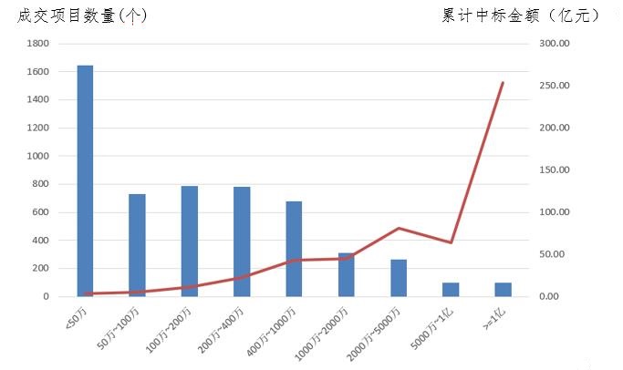 電子招標(biāo)大數(shù)據(jù)分析簡(jiǎn)報(bào)（3.11-3.17）